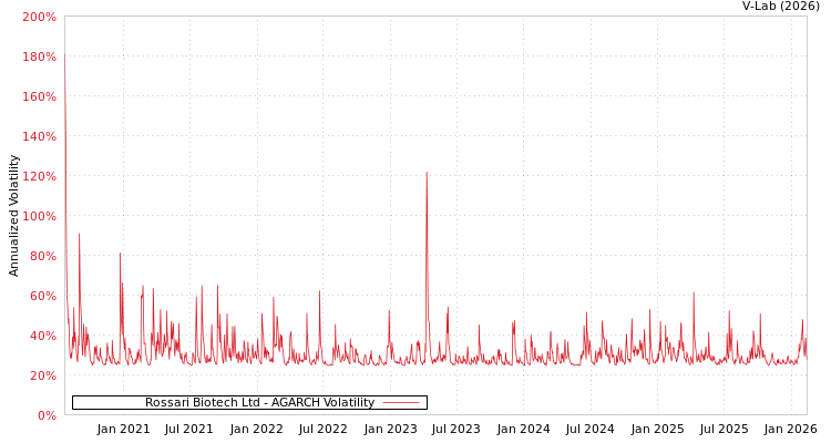 graph of Rossari Biotech Ltd AGARCH