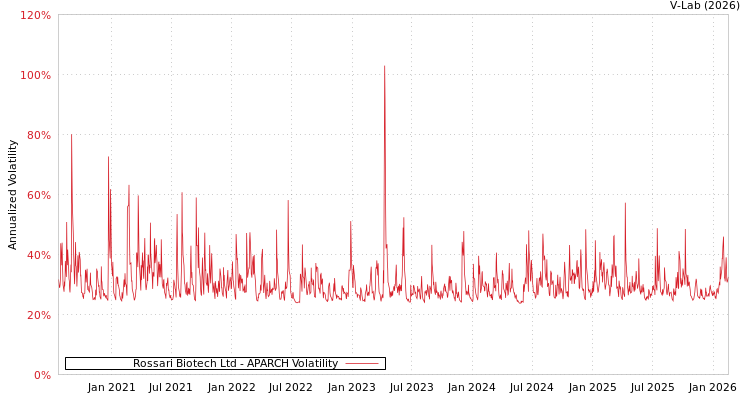 graph of Rossari Biotech Ltd APARCH