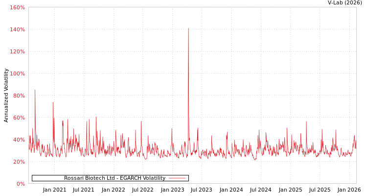 graph of Rossari Biotech Ltd EGARCH
