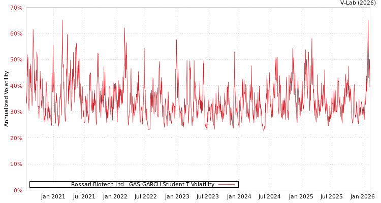 graph of Rossari Biotech Ltd GAS-GARCH-T
