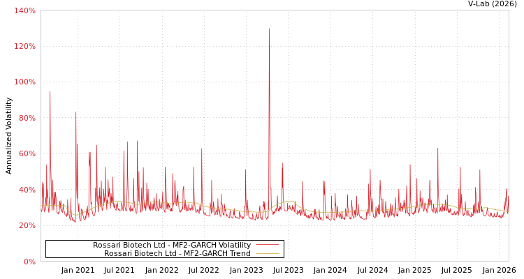 graph of Rossari Biotech Ltd MF2-GARCH