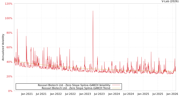 graph of Rossari Biotech Ltd S0GARCH