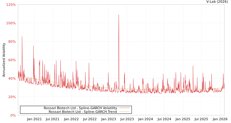 graph of Rossari Biotech Ltd SGARCH