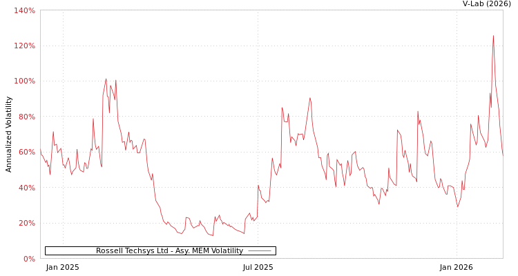 graph of Rossell Techsys Ltd AMEM