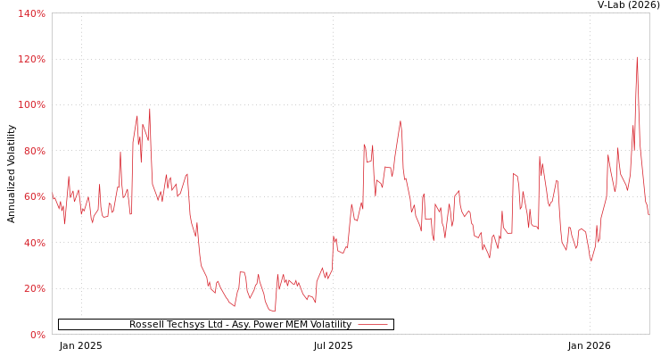 graph of Rossell Techsys Ltd APMEM