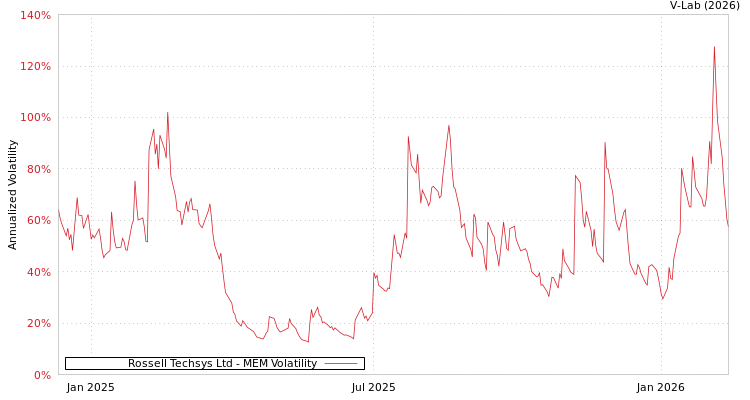graph of Rossell Techsys Ltd MEM