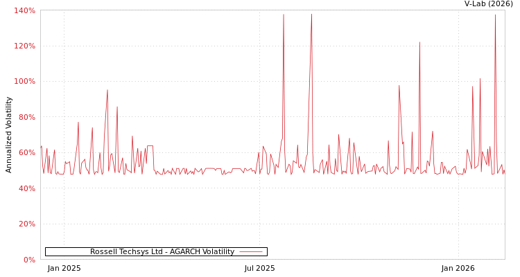 graph of Rossell Techsys Ltd AGARCH