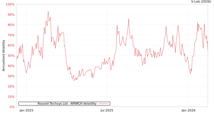 graph of Rossell Techsys Ltd APARCH