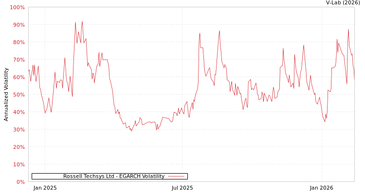 graph of Rossell Techsys Ltd EGARCH