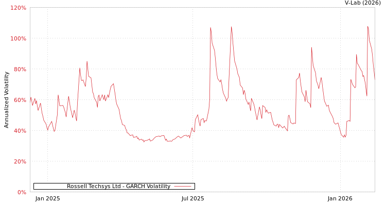 graph of Rossell Techsys Ltd GARCH