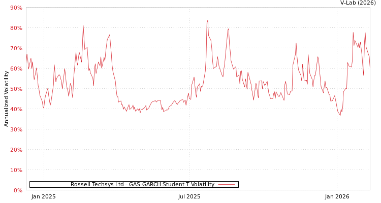 graph of Rossell Techsys Ltd GAS-GARCH-T