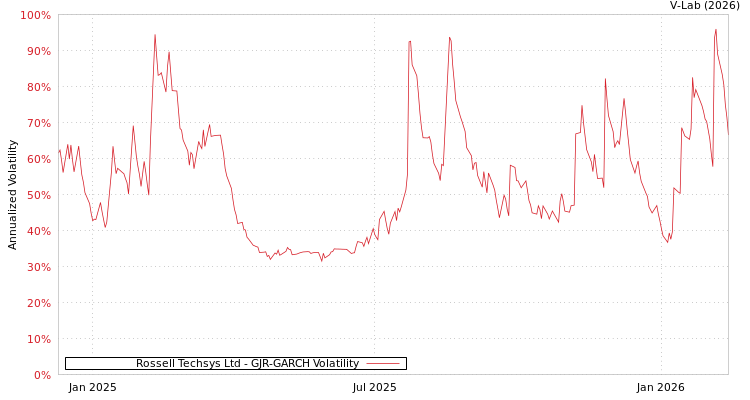 graph of Rossell Techsys Ltd GJR-GARCH