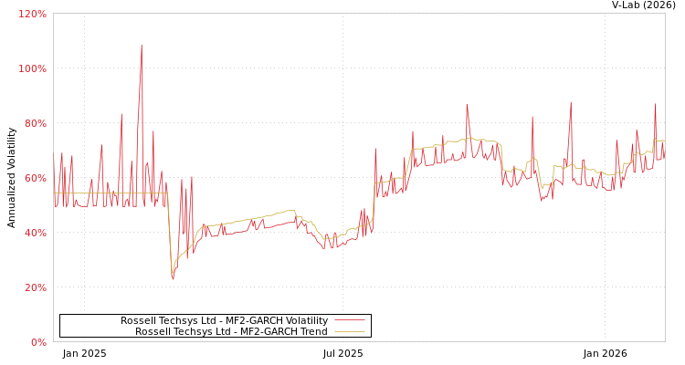 graph of Rossell Techsys Ltd MF2-GARCH