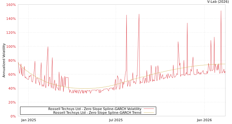 graph of Rossell Techsys Ltd S0GARCH