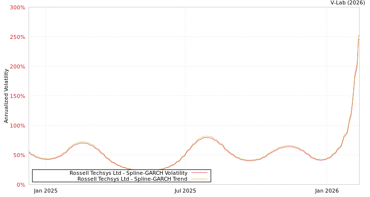 graph of Rossell Techsys Ltd SGARCH