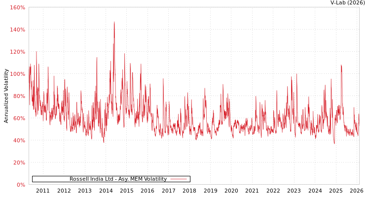 graph of Rossell India Ltd AMEM