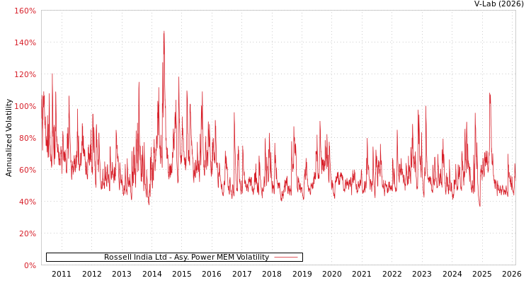 graph of Rossell India Ltd APMEM