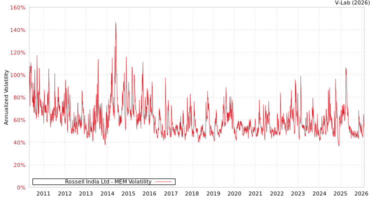 graph of Rossell India Ltd MEM
