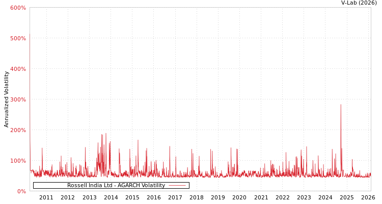 graph of Rossell India Ltd AGARCH