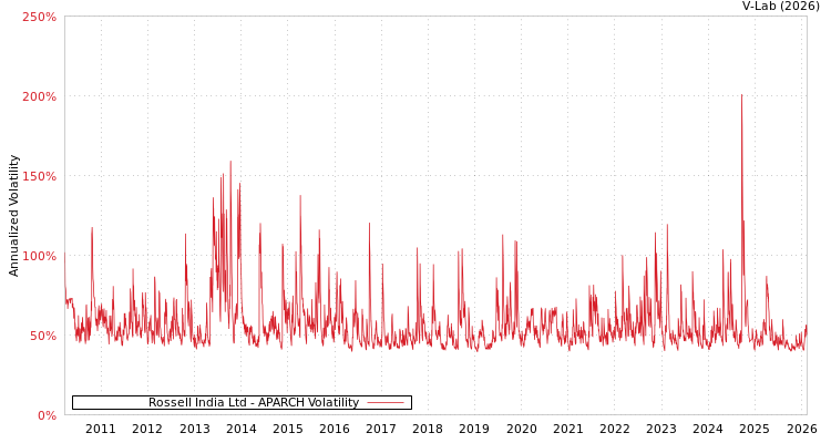 graph of Rossell India Ltd APARCH