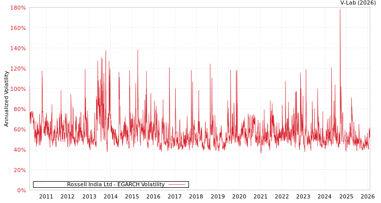 graph of Rossell India Ltd EGARCH