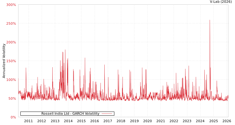 graph of Rossell India Ltd GARCH