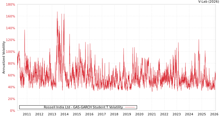 graph of Rossell India Ltd GAS-GARCH-T