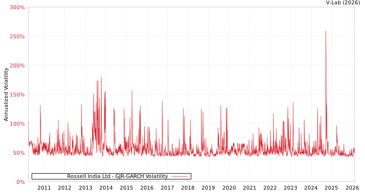 graph of Rossell India Ltd GJR-GARCH