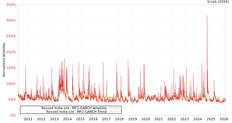 graph of Rossell India Ltd MF2-GARCH
