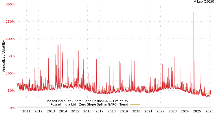 graph of Rossell India Ltd S0GARCH