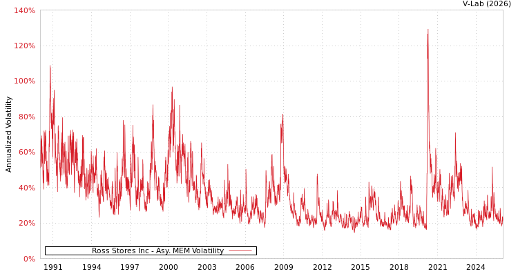 graph of Ross Stores Inc AMEM