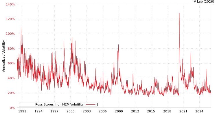 graph of Ross Stores Inc MEM
