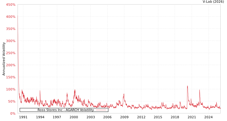 graph of Ross Stores Inc AGARCH
