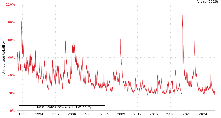 graph of Ross Stores Inc APARCH