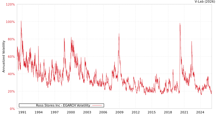 graph of Ross Stores Inc EGARCH