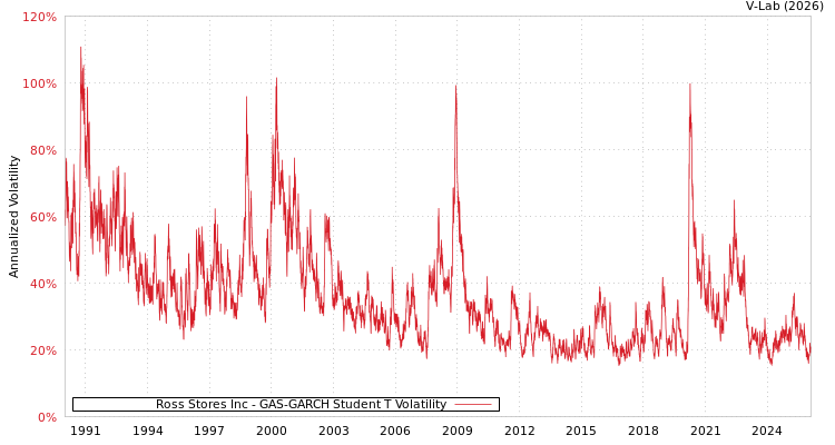 graph of Ross Stores Inc GAS-GARCH-T