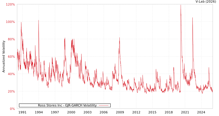 graph of Ross Stores Inc GJR-GARCH