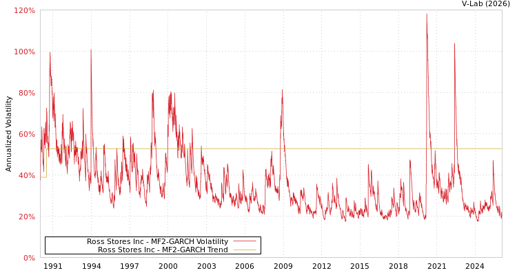 graph of Ross Stores Inc MF2-GARCH