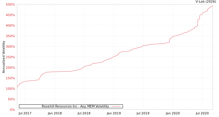 graph of Rosehill Resources Inc AMEM