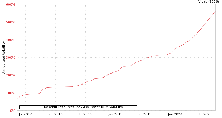 graph of Rosehill Resources Inc APMEM