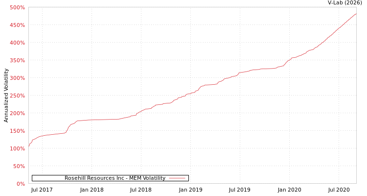 graph of Rosehill Resources Inc MEM