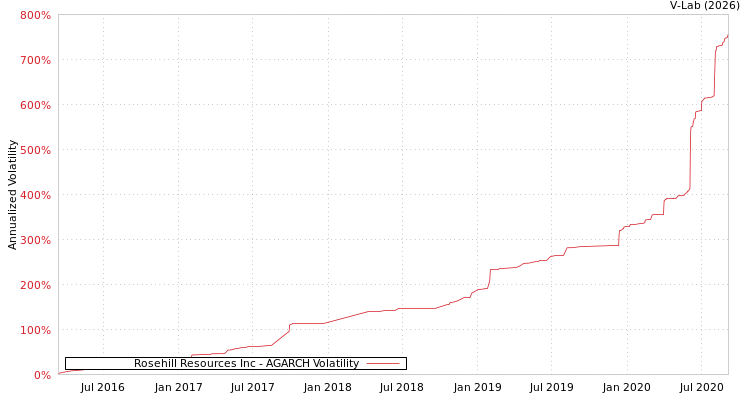 graph of Rosehill Resources Inc AGARCH