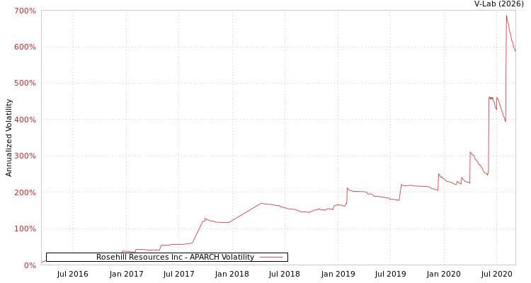 graph of Rosehill Resources Inc APARCH
