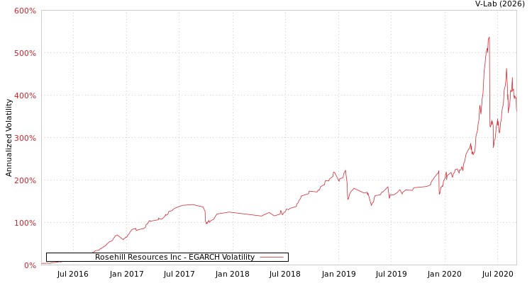 graph of Rosehill Resources Inc EGARCH
