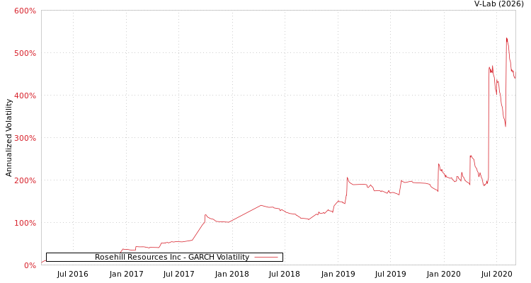 graph of Rosehill Resources Inc GARCH