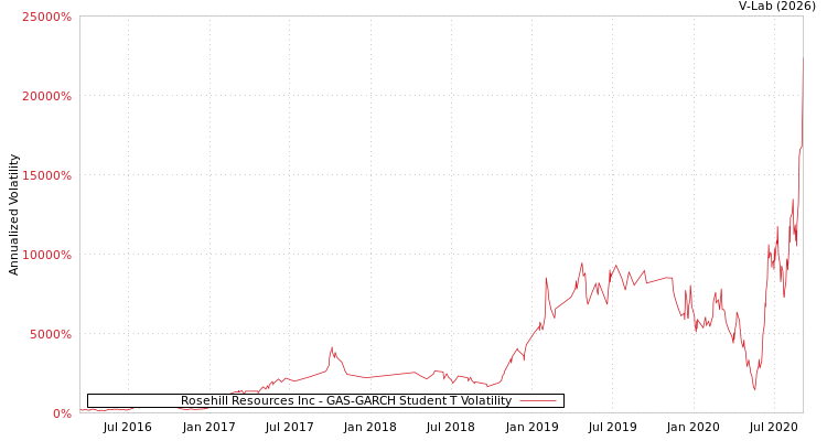 graph of Rosehill Resources Inc GAS-GARCH-T