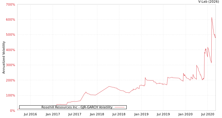 graph of Rosehill Resources Inc GJR-GARCH