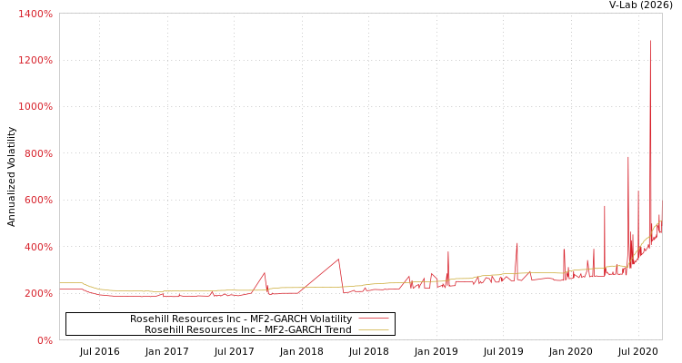 graph of Rosehill Resources Inc MF2-GARCH