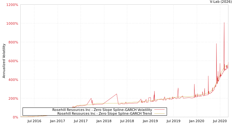graph of Rosehill Resources Inc S0GARCH