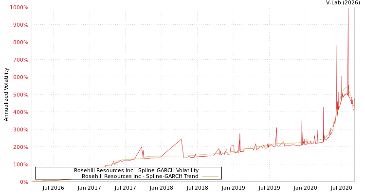 graph of Rosehill Resources Inc SGARCH